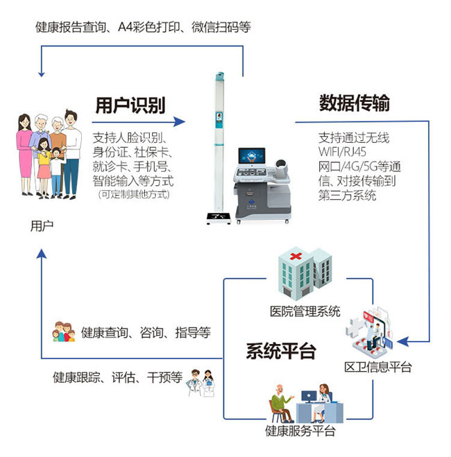 健康一體機支持數(shù)據(jù)互聯(lián).jpg