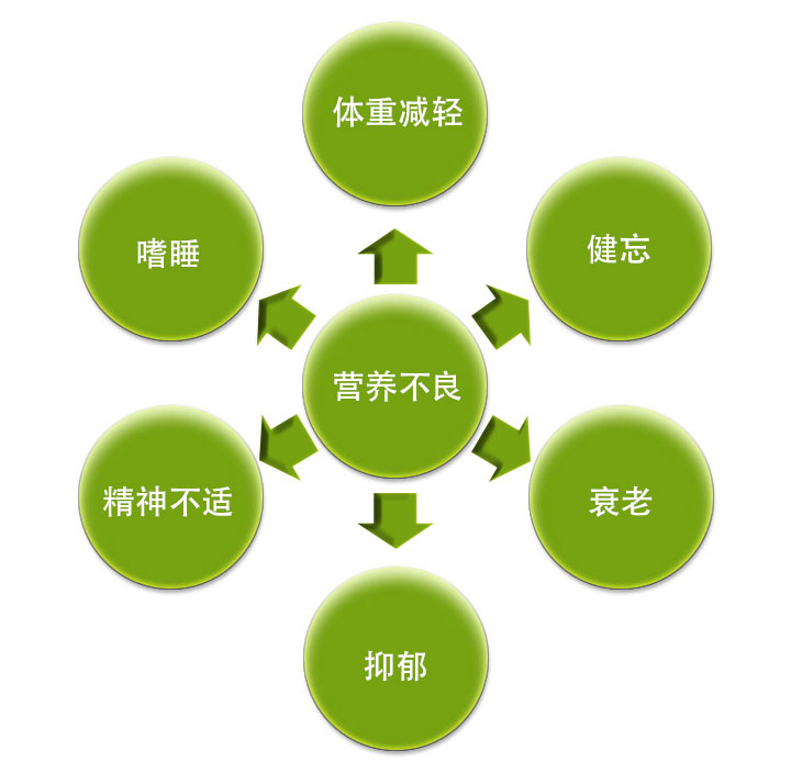 營養(yǎng)不良易引發(fā)的病癥.jpg